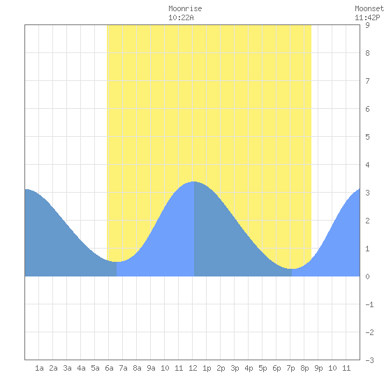 Kenilworth Aquatic Garden tide chart for Wednesday, July 14, 2021