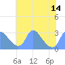 Kenilworth Aquatic Garden tide chart for Wednesday, July 14, 2021