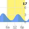 Kenilworth Aquatic Garden tide chart for Saturday, July 17, 2021
