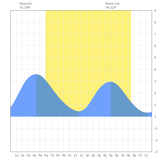 Kenilworth Aquatic Garden tide chart for Monday, July 19, 2021