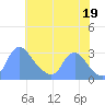 Kenilworth Aquatic Garden tide chart for Monday, July 19, 2021