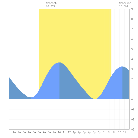 Kenilworth Aquatic Garden tide chart for Sunday, July 25, 2021