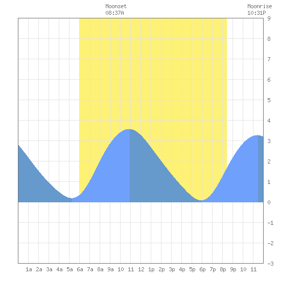 Kenilworth Aquatic Garden tide chart for Monday, July 26, 2021