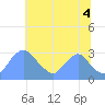 Kenilworth Aquatic Garden tide chart for Sunday, July 4, 2021