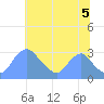 Kenilworth Aquatic Garden tide chart for Monday, July 5, 2021