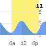 Kenilworth Aquatic Garden tide chart for Wednesday, August 11, 2021