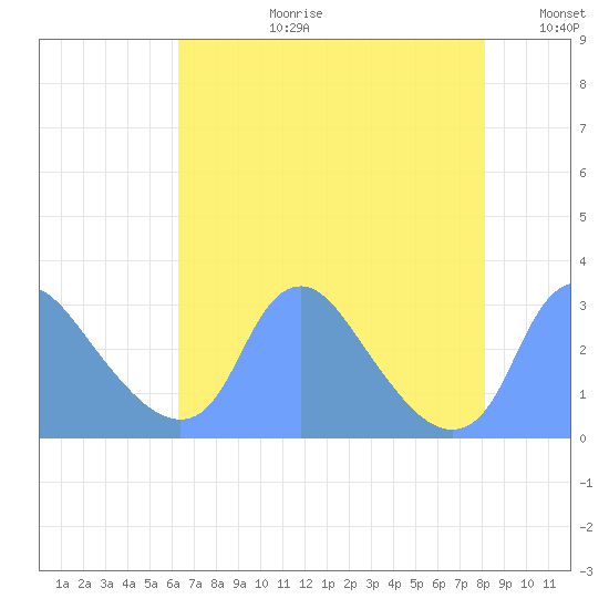 Kenilworth Aquatic Garden tide chart for Thursday, August 12, 2021