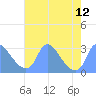 Kenilworth Aquatic Garden tide chart for Thursday, August 12, 2021