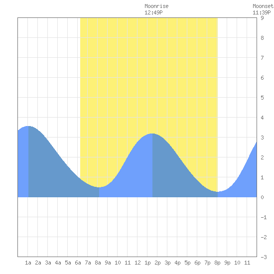 Kenilworth Aquatic Garden tide chart for Saturday, August 14, 2021