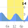 Kenilworth Aquatic Garden tide chart for Saturday, August 14, 2021