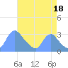 Kenilworth Aquatic Garden tide chart for Wednesday, August 18, 2021