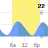 Kenilworth Aquatic Garden tide chart for Sunday, August 22, 2021