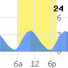 Kenilworth Aquatic Garden tide chart for Tuesday, August 24, 2021