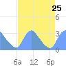 Kenilworth Aquatic Garden tide chart for Wednesday, August 25, 2021
