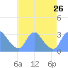 Kenilworth Aquatic Garden tide chart for Thursday, August 26, 2021