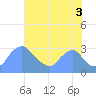 Kenilworth Aquatic Garden tide chart for Tuesday, August 3, 2021