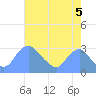 Kenilworth Aquatic Garden tide chart for Thursday, August 5, 2021