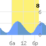 Kenilworth Aquatic Garden tide chart for Sunday, August 8, 2021