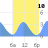 Kenilworth Aquatic Garden tide chart for Friday, September 10, 2021