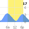 Kenilworth Aquatic Garden tide chart for Friday, September 17, 2021