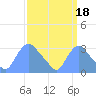 Kenilworth Aquatic Garden tide chart for Saturday, September 18, 2021