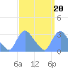 Kenilworth Aquatic Garden tide chart for Monday, September 20, 2021
