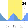 Kenilworth Aquatic Garden tide chart for Friday, September 24, 2021