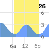 Kenilworth Aquatic Garden tide chart for Sunday, September 26, 2021