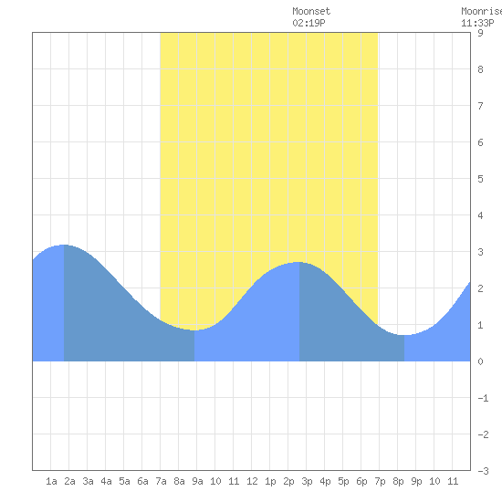Kenilworth Aquatic Garden tide chart for Tuesday, September 28, 2021