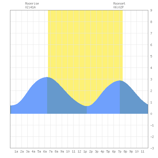 Kenilworth Aquatic Garden tide chart for Friday, September 3, 2021