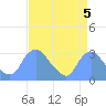 Kenilworth Aquatic Garden tide chart for Sunday, September 5, 2021
