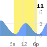 Kenilworth Aquatic Garden tide chart for Monday, October 11, 2021