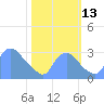 Kenilworth Aquatic Garden tide chart for Wednesday, October 13, 2021