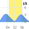 Kenilworth Aquatic Garden tide chart for Friday, October 15, 2021