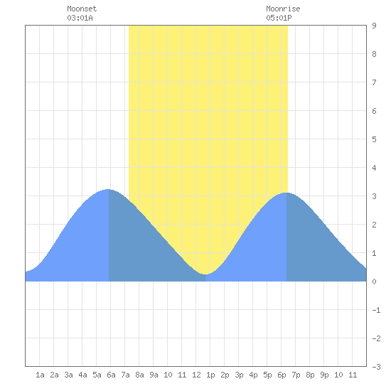 Kenilworth Aquatic Garden tide chart for Saturday, October 16, 2021