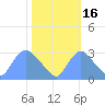 Kenilworth Aquatic Garden tide chart for Saturday, October 16, 2021