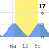 Kenilworth Aquatic Garden tide chart for Sunday, October 17, 2021