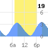 Kenilworth Aquatic Garden tide chart for Tuesday, October 19, 2021