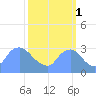 Kenilworth Aquatic Garden tide chart for Friday, October 1, 2021