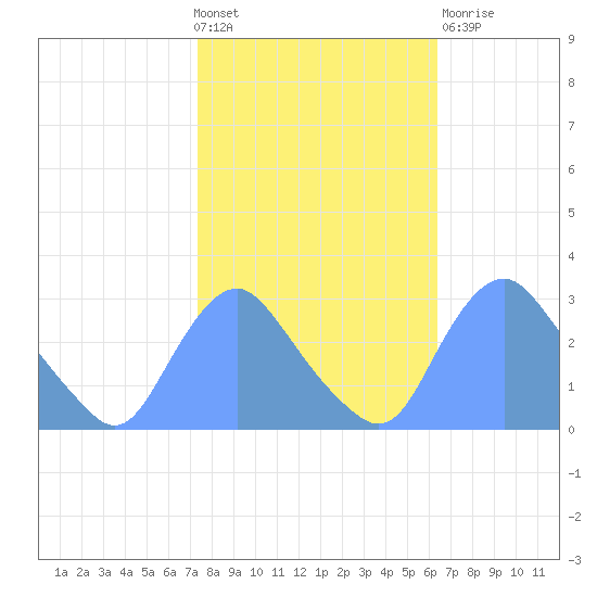Kenilworth Aquatic Garden tide chart for Wednesday, October 20, 2021
