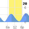 Kenilworth Aquatic Garden tide chart for Wednesday, October 20, 2021