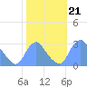 Kenilworth Aquatic Garden tide chart for Thursday, October 21, 2021
