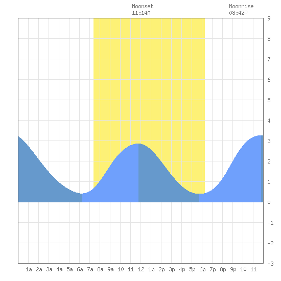 Kenilworth Aquatic Garden tide chart for Sunday, October 24, 2021