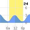 Kenilworth Aquatic Garden tide chart for Sunday, October 24, 2021