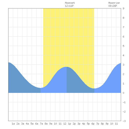 Kenilworth Aquatic Garden tide chart for Monday, October 25, 2021