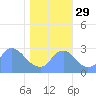 Kenilworth Aquatic Garden tide chart for Friday, October 29, 2021