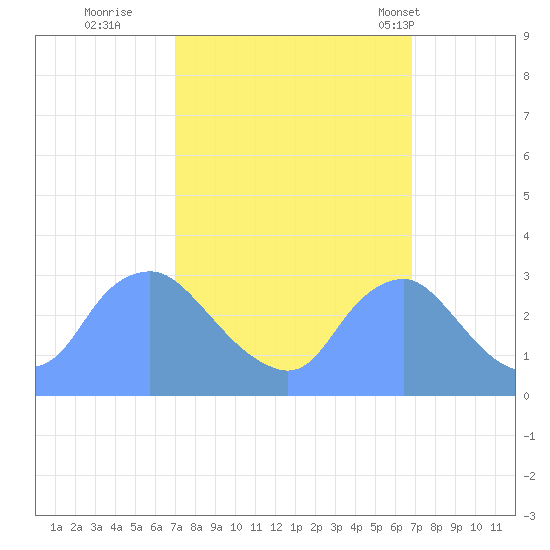 Kenilworth Aquatic Garden tide chart for Saturday, October 2, 2021