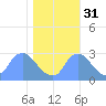 Kenilworth Aquatic Garden tide chart for Sunday, October 31, 2021