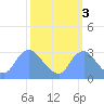 Kenilworth Aquatic Garden tide chart for Sunday, October 3, 2021