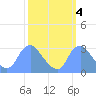 Kenilworth Aquatic Garden tide chart for Monday, October 4, 2021